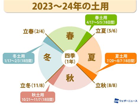 土運|土用とは？1年の中で最も運を左右する大事な期間【。